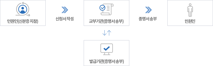 처리절차